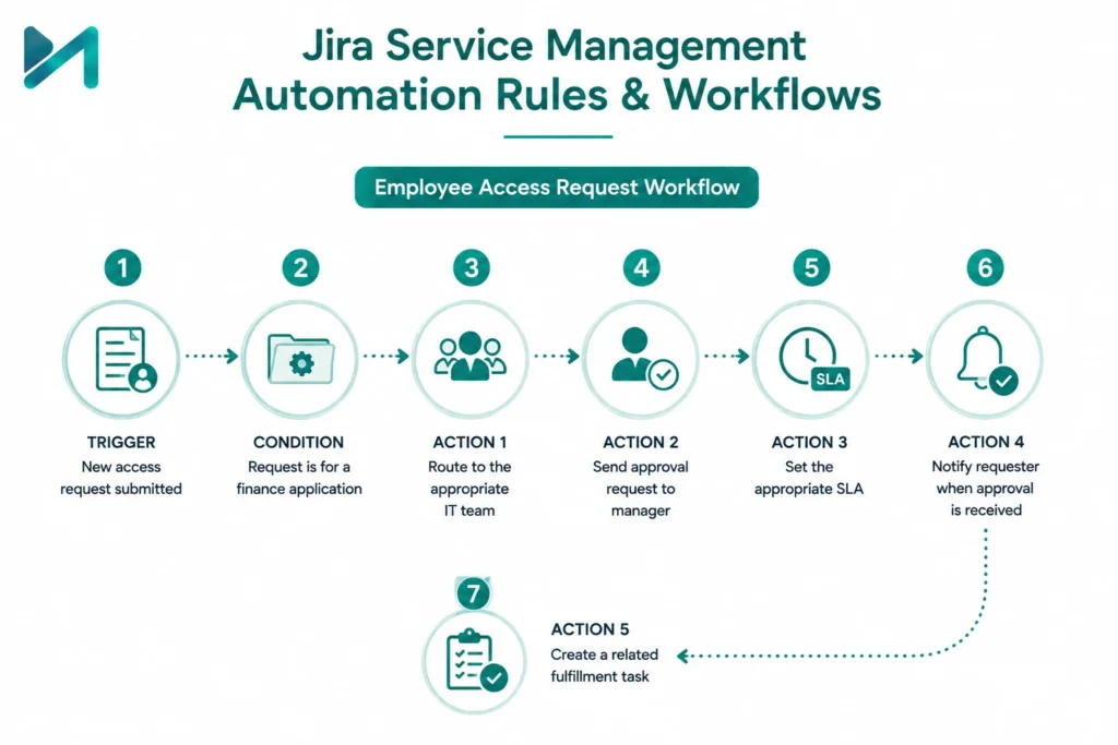 Jira Service Management Automation Rules and Workflows 