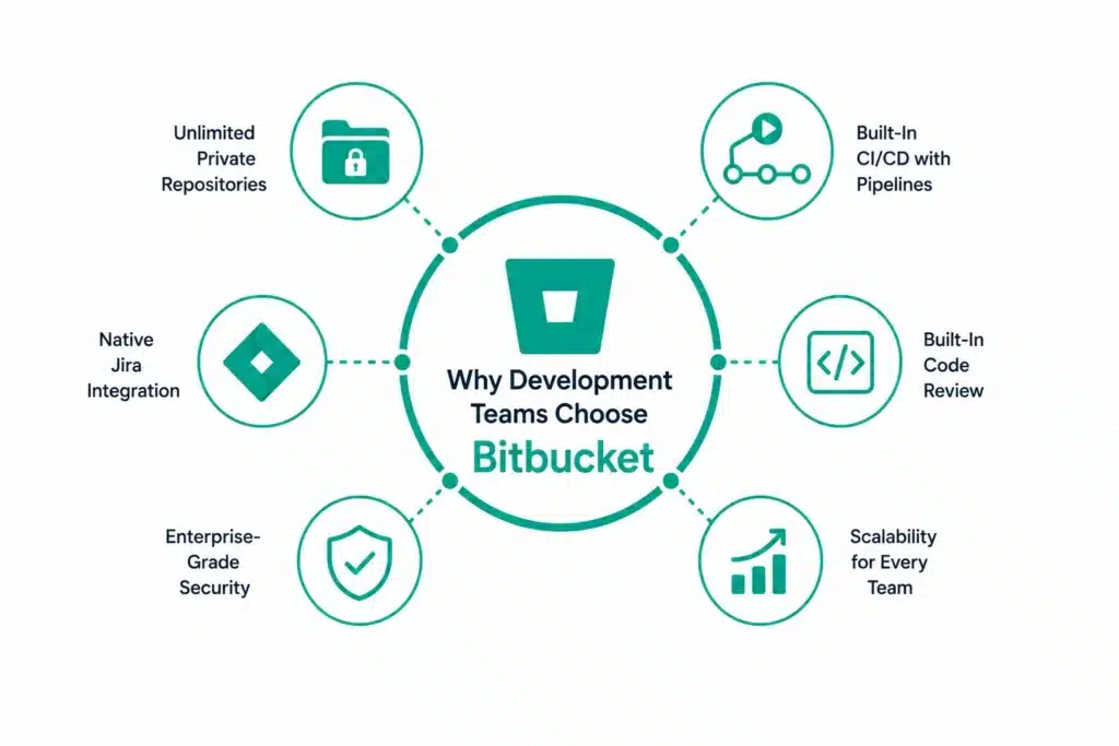 Why Development Teams Choose Bitbucket