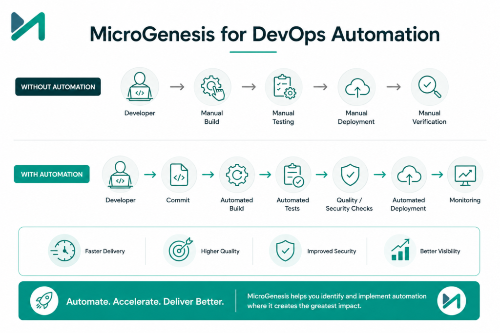 MicroGenesis for DevOps Automation