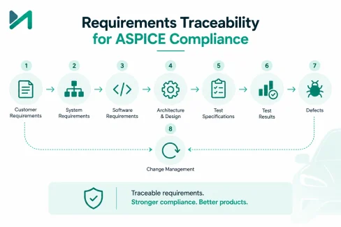 Requirements Traceability for ASPICE Compliance